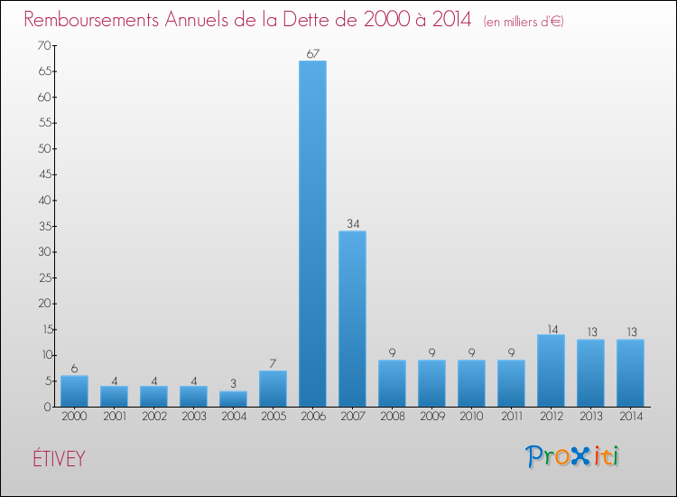 Evolution de l'annuité de la dette pour la commune de ÉTIVEY de 2000 à 2014 Annuités de la dette pour ÉTIVEY de 2000 à 2014