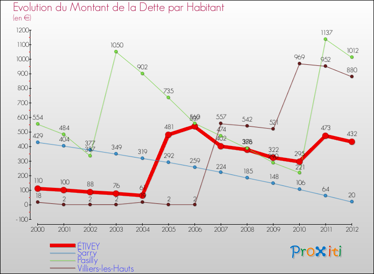 Evolution de la dette par habitant pour la commune de ÉTIVEY et les communes proches de 2000 à 2012 Comparaison de la dette par habitant pour ÉTIVEY et les communes voisines de 2000 à 2012
