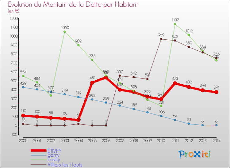 Evolution de la dette par habitant pour la commune de ÉTIVEY et les communes proches de 2000 à 2014 Comparaison de la dette par habitant pour ÉTIVEY et les communes voisines de 2000 à 2014