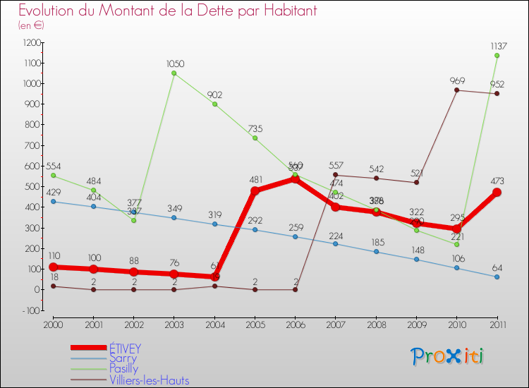 Evolution de la dette par habitant pour la commune de ÉTIVEY et les communes proches Comparaison de la dette par habitant pour ÉTIVEY et les communes voisines