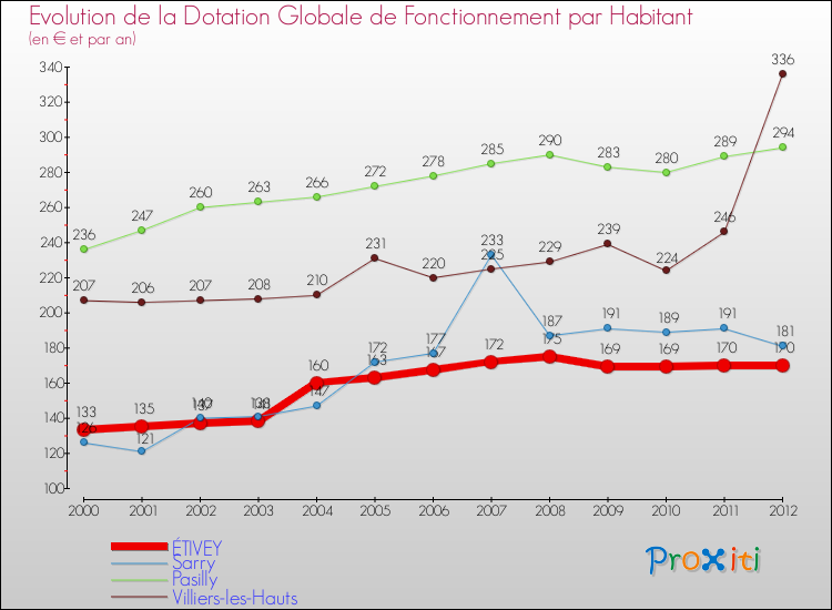Evolution et montant de la dotation globale de fonctionnement par Habitant pour ÉTIVEY et les communes proches Comparaison des dotations globales de fonctionnement par habitant pour ÉTIVEY et les communes voisines