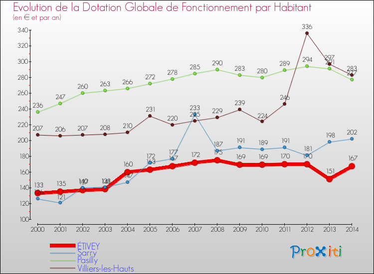 Evolution et montant de la dotation globale de fonctionnement par Habitant pour ÉTIVEY et les communes proches de 2000 à 2014. Comparaison des dotations globales de fonctionnement par habitant pour ÉTIVEY et les communes voisines de 2000 à 2014.