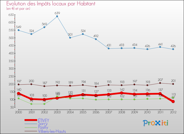 Evolution et montant des impôts locaux par Habitant pour ÉTIVEY et les communes proches Comparaison des impôts locaux par habitant pour ÉTIVEY et les communes voisines