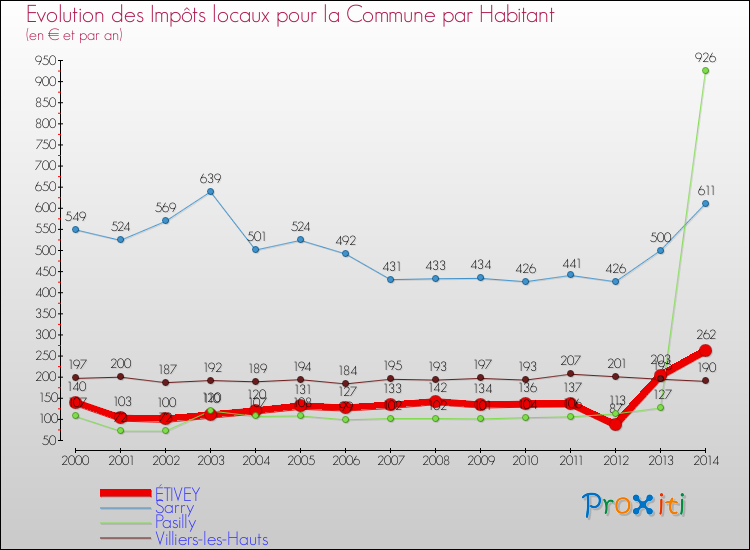 Evolution et montant des impôts locaux par Habitant pour ÉTIVEY et les communes proches de 2000 à 2014 Comparaison des impôts locaux par habitant pour ÉTIVEY et les communes voisines de 2000 à 2014
