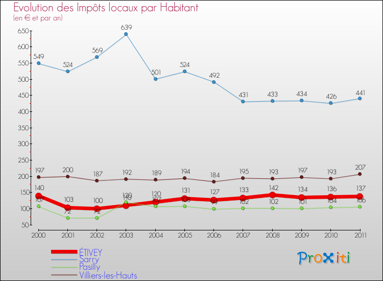 Evolution et montant des impôts locaux par Habitant pour ÉTIVEY et les communes proches Comparaison des impôts locaux par habitant pour ÉTIVEY et les communes voisines