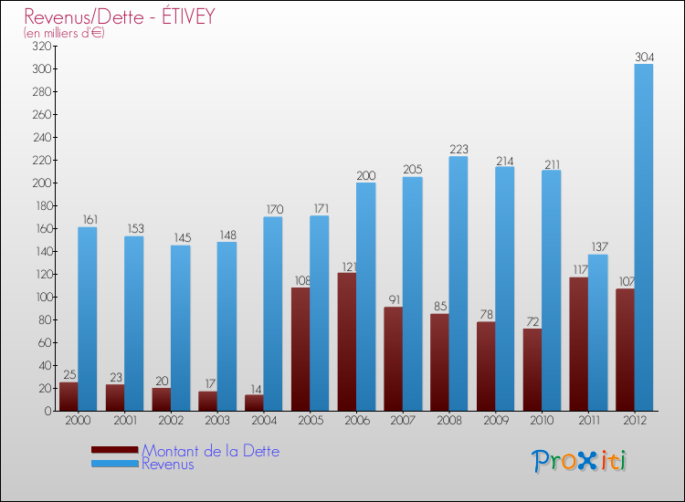 Evolution comparée de la dette et des revenus pour la commune de ÉTIVEY de 2000 à 2012 Comparaison de la dette et des revenus pour ÉTIVEY de 2000 à 2012