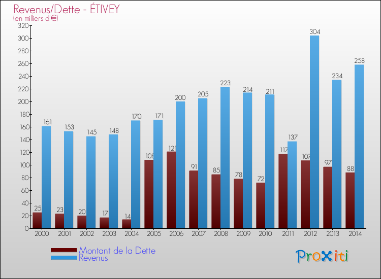 Evolution comparée de la dette et des revenus pour la commune de ÉTIVEY de 2000 à 2014 Comparaison de la dette et des revenus pour ÉTIVEY de 2000 à 2014