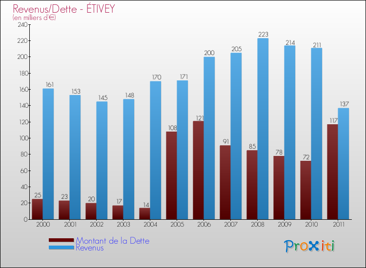Evolution comparée de la dette et des revenus pour la commune de ÉTIVEY de 2000 à 2011 Comparaison de la dette et des revenus pour ÉTIVEY de 2000 à 2011