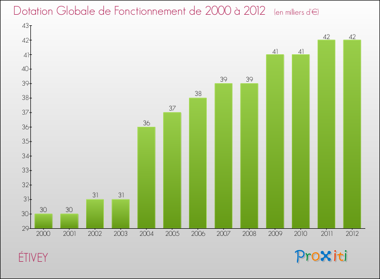 Evolution du montant de la Dotation Globale de Fonctionnement pour la commune de ÉTIVEY de 2000 à 2012 Evolution du montant de la Dotation Globale de Fonctionnement pour ÉTIVEY de 2000 à 2012