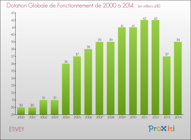 Evolution du montant de la Dotation Globale de Fonctionnement pour la commune de ÉTIVEY de 2000 à 2014 Evolution du montant de la Dotation Globale de Fonctionnement pour ÉTIVEY de 2000 à 2014