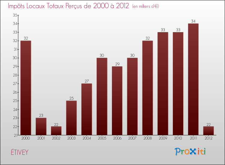 Evolution des Impôts Locaux pour la commune de ÉTIVEY de 2000 à 2012 Evolution des Impôts Locaux pour ÉTIVEY de 2000 à 2012