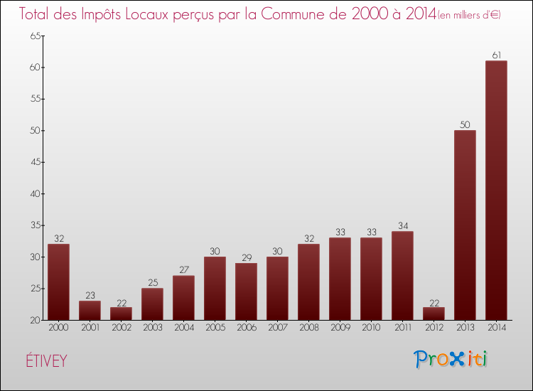 Evolution des Impôts Locaux pour la commune de ÉTIVEY de 2000 à 2014 Evolution des Impôts Locaux pour ÉTIVEY de 2000 à 2014