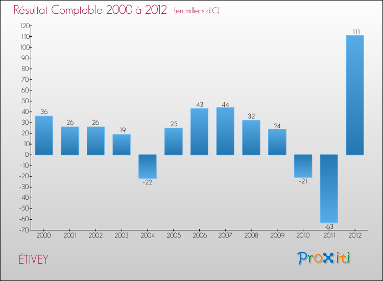 Evolution du résultat comptable pour la commune de ÉTIVEY de 2000 à 2012 Evolution du résultat comptable pour ÉTIVEY de 2000 à 2012