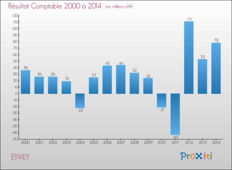 Evolution du résultat comptable pour la commune de ÉTIVEY de 2000 à 2014 Evolution du résultat comptable pour ÉTIVEY de 2000 à 2014