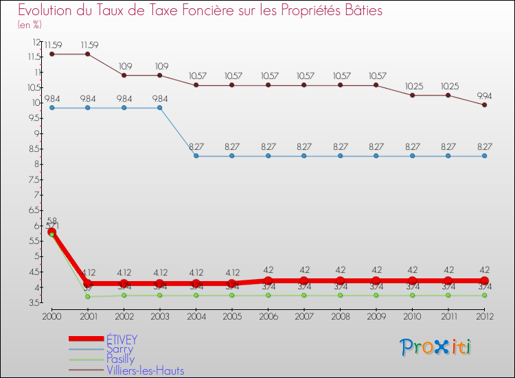 Evolution du taux de la taxe foncière sur le bati pour ÉTIVEY et les communes proches de 2000 à 2012 Comparaison des taux de taxe foncière sur le bati pour ÉTIVEY et les communes voisines de 2000 à 2012