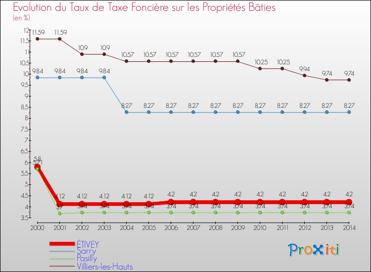 Evolution du taux de la taxe foncière sur le bati pour ÉTIVEY et les communes proches de 2000 à 2014 Comparaison des taux de taxe foncière sur le bati pour ÉTIVEY et les communes voisines de 2000 à 2014