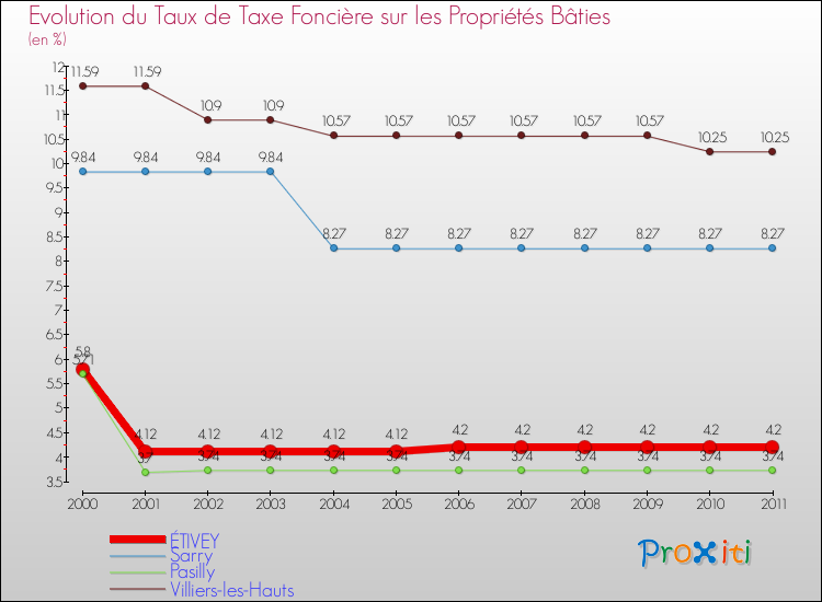 Evolution du taux de la taxe foncière sur le bati pour ÉTIVEY et les communes proches Comparaison des taux de taxe foncière sur le bati pour ÉTIVEY et les communes voisines
