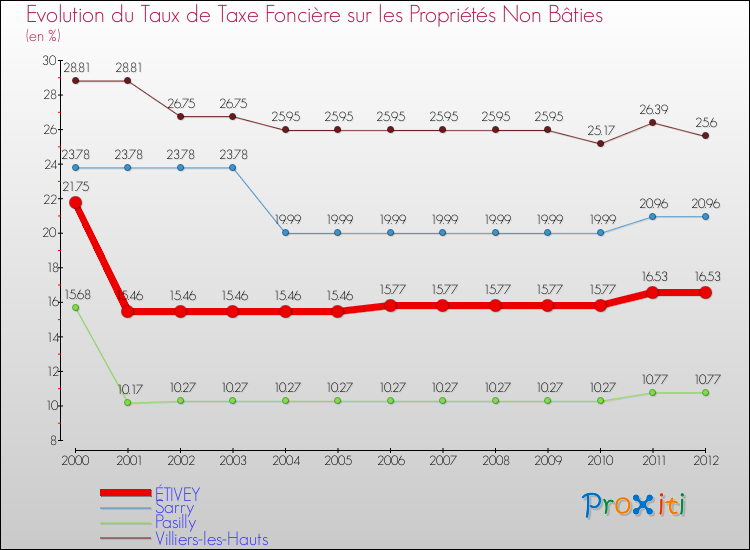 Evolution du taux de la taxe foncière sur les immeubles et terrains non batis pour ÉTIVEY et les communes proches de 2000 à 2012 Comparaison des taux de la taxe foncière sur les immeubles et terrains non batis pour ÉTIVEY et les communes voisines de 2000 à 2012