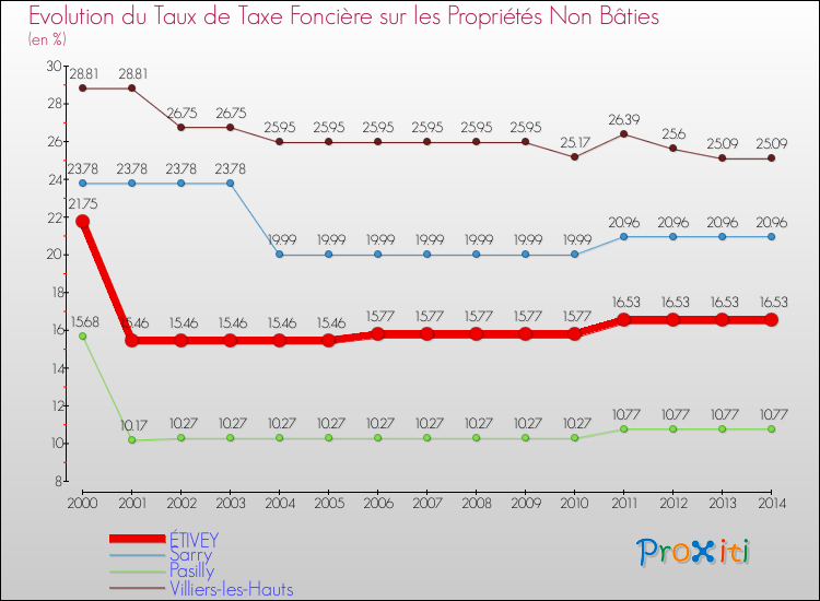 Evolution du taux de la taxe foncière sur les immeubles et terrains non batis pour ÉTIVEY et les communes proches de 2000 à 2014 Comparaison des taux de la taxe foncière sur les immeubles et terrains non batis pour ÉTIVEY et les communes voisines de 2000 à 2014