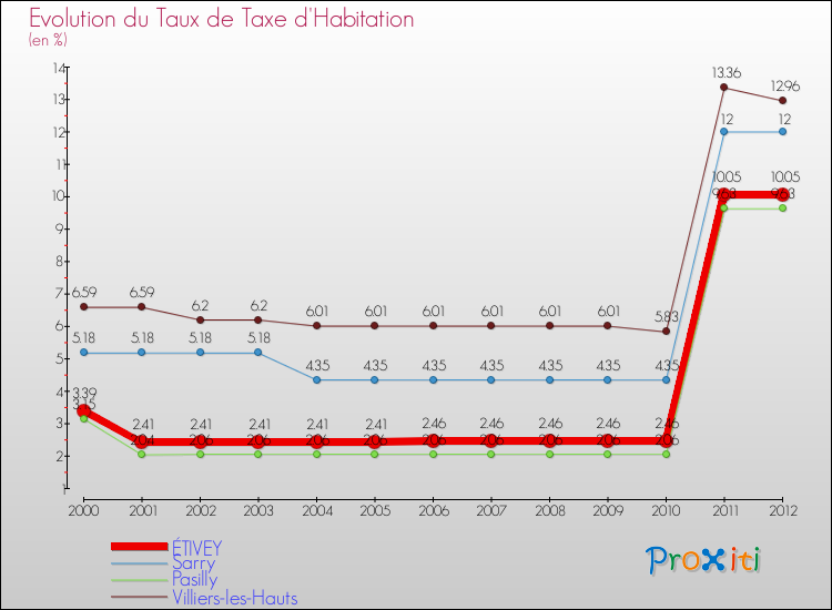 Evolution du taux de la taxe d'habitation pour ÉTIVEY et les communes proches Comparaison des taux de la taxe d'habitation pour ÉTIVEY et les communes voisines