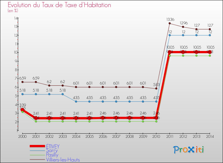 Evolution du taux de la taxe d'habitation pour ÉTIVEY et les communes proches de 2000 à 2014 Comparaison des taux de la taxe d'habitation pour ÉTIVEY et les communes voisines de 2000 à 2014
