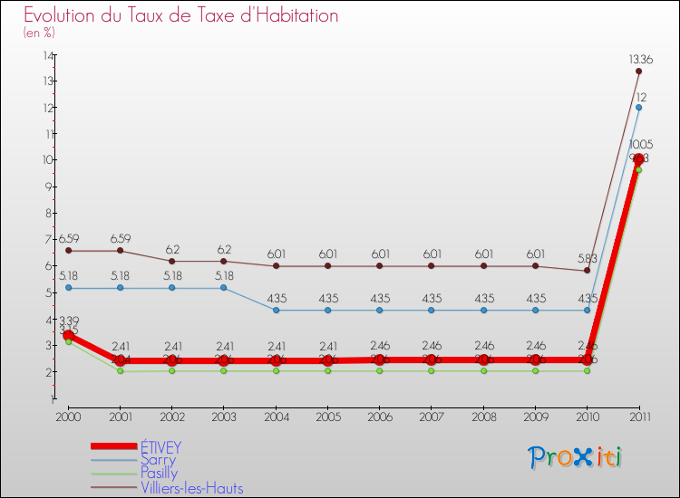 Evolution du taux de la taxe d'habitation pour ÉTIVEY et les communes proches Comparaison des taux de la taxe d'habitation pour ÉTIVEY et les communes voisines