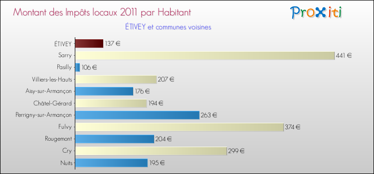 Montant des impôts locaux par Habitant pour ÉTIVEY et les communes proches Comparaison des impôts locaux par habitant pour ÉTIVEY et les communes voisines