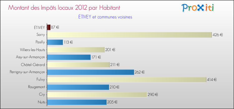 Montant des impôts locaux par Habitant pour ÉTIVEY et les communes proches Comparaison des impôts locaux par habitant pour ÉTIVEY et les communes voisines