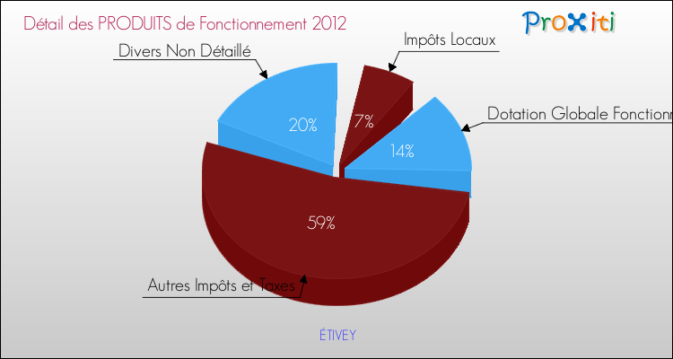 Décomposition du Budget de Fonctionnement 2012 de la commune de ÉTIVEY Budget de Fonctionnement 2012 pour la commune de ÉTIVEY