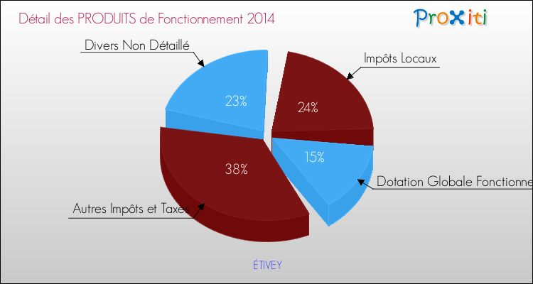 Décomposition du Budget de Fonctionnement 2014 de la commune de ÉTIVEY Budget de Fonctionnement 2014 pour la commune de ÉTIVEY