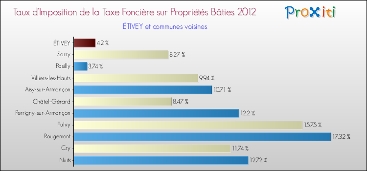 Taux d'imposition de la taxe foncière sur le bati 2012 pour ÉTIVEY et les communes proches Comparaison des taux d'imposition de la taxe foncière sur le bati 2012 pour ÉTIVEY et les communes voisines