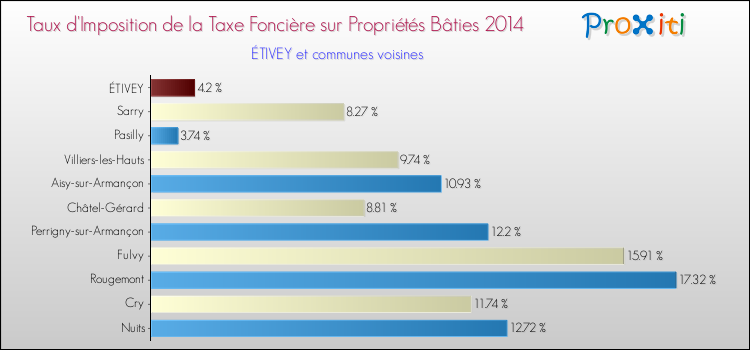 Taux d'imposition de la taxe foncière sur le bati 2014 pour ÉTIVEY et les communes proches Comparaison des taux d'imposition de la taxe foncière sur le bati 2014 pour ÉTIVEY et les communes voisines