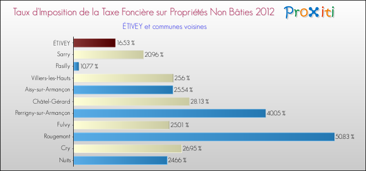Taux d'imposition de la taxe foncière sur les immeubles et terrains non batis 2012 pour ÉTIVEY et les communes proches Comparaison des taux d'imposition de la taxe foncière sur les immeubles et terrains non batis 2012 pour ÉTIVEY et les communes voisines