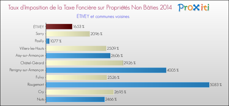 Taux d'imposition de la taxe foncière sur les immeubles et terrains non batis 2014 pour ÉTIVEY et les communes proches Comparaison des taux d'imposition de la taxe foncière sur les immeubles et terrains non batis 2014 pour ÉTIVEY et les communes voisines