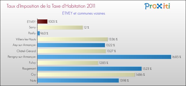 Taux d'imposition de la taxe d'habitation 2011 pour ÉTIVEY et les communes proches Comparaison des taux d'imposition de la taxe d'habitation 2011 pour ÉTIVEY et les communes voisines
