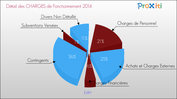 Décomposition des Charges de Fonctionnement 2014 de la commune de ÉVRY Charges de Fonctionnement 2014 pour la commune de ÉVRY
