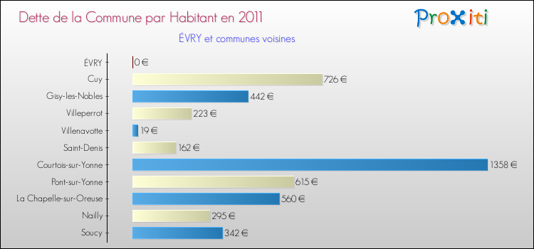 Dette par habitant de la commune en 2011 pour ÉVRY et les communes proches Comparaison de la dette par habitant de la commune en 2011 pour ÉVRY et les communes voisines