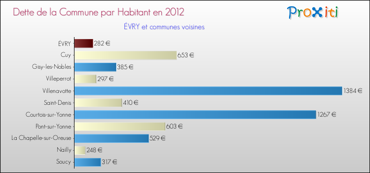 Dette par habitant de la commune en 2012 pour ÉVRY et les communes proches Comparaison de la dette par habitant de la commune en 2012 pour ÉVRY et les communes voisines