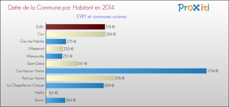 Dette par habitant de la commune en 2014 pour ÉVRY et les communes proches Comparaison de la dette par habitant de la commune en 2014 pour ÉVRY et les communes voisines