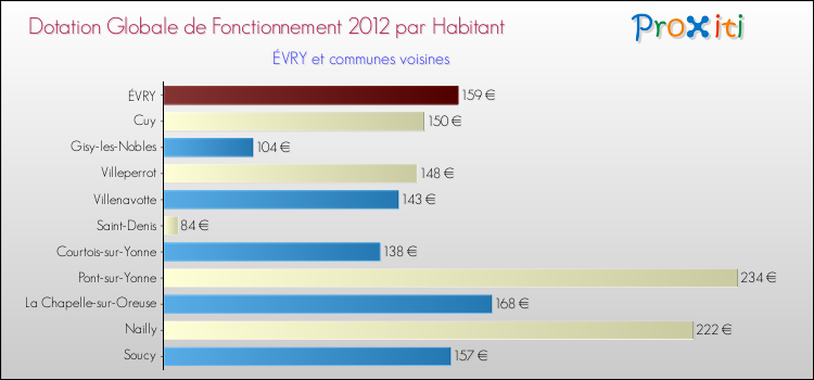 Montant des dotations globales de fonctionnement DGF par Habitant pour ÉVRY et les communes proches Comparaison des des dotations globales de fonctionnement DGF par habitant pour ÉVRY et les communes voisines