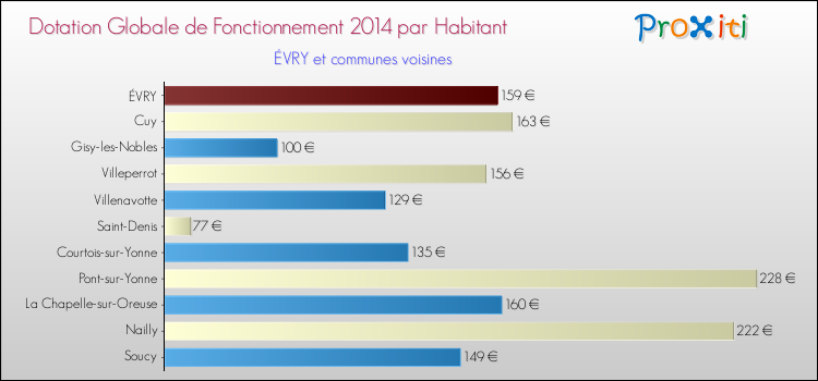 Montant des dotations globales de fonctionnement DGF par Habitant pour ÉVRY et les communes proches en 2014. Comparaison des des dotations globales de fonctionnement DGF par habitant pour ÉVRY et les communes voisines en 2014.