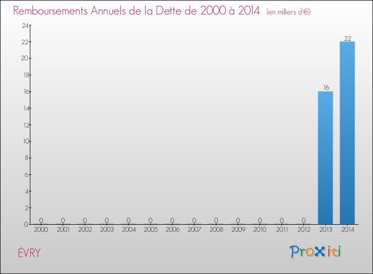 Evolution de l'annuité de la dette pour la commune de ÉVRY de 2000 à 2014 Annuités de la dette pour ÉVRY de 2000 à 2014