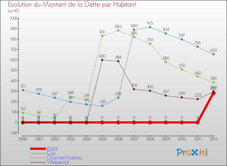 Evolution de la dette par habitant pour la commune de ÉVRY et les communes proches de 2000 à 2012 Comparaison de la dette par habitant pour ÉVRY et les communes voisines de 2000 à 2012