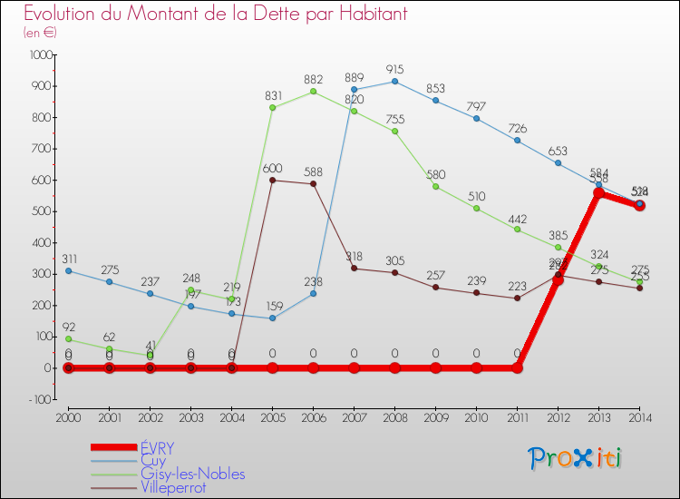 Evolution de la dette par habitant pour la commune de ÉVRY et les communes proches de 2000 à 2014 Comparaison de la dette par habitant pour ÉVRY et les communes voisines de 2000 à 2014