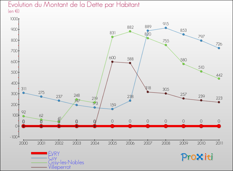 Evolution de la dette par habitant pour la commune de ÉVRY et les communes proches Comparaison de la dette par habitant pour ÉVRY et les communes voisines