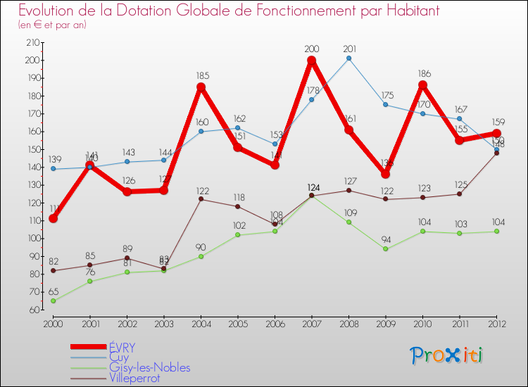 Evolution et montant de la dotation globale de fonctionnement par Habitant pour ÉVRY et les communes proches Comparaison des dotations globales de fonctionnement par habitant pour ÉVRY et les communes voisines