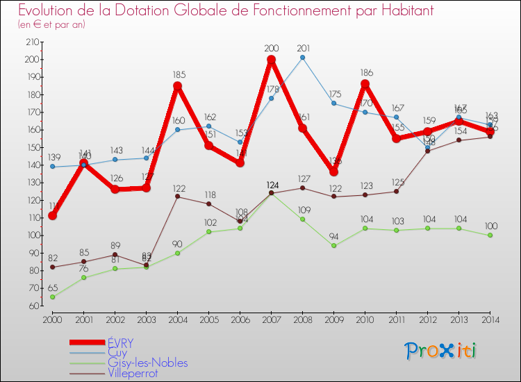 Evolution et montant de la dotation globale de fonctionnement par Habitant pour ÉVRY et les communes proches de 2000 à 2014. Comparaison des dotations globales de fonctionnement par habitant pour ÉVRY et les communes voisines de 2000 à 2014.
