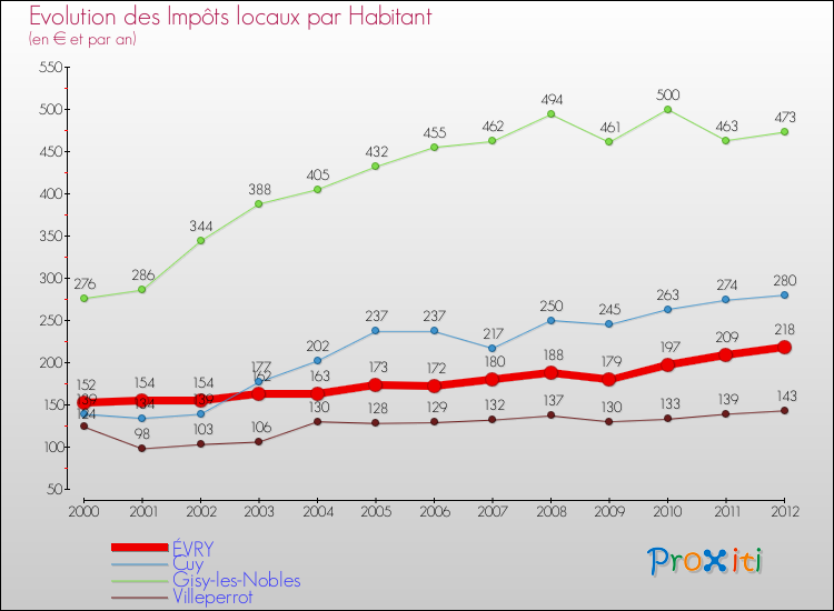 Evolution et montant des impôts locaux par Habitant pour ÉVRY et les communes proches Comparaison des impôts locaux par habitant pour ÉVRY et les communes voisines