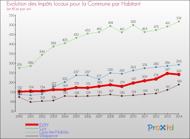 Evolution et montant des impôts locaux par Habitant pour ÉVRY et les communes proches de 2000 à 2014 Comparaison des impôts locaux par habitant pour ÉVRY et les communes voisines de 2000 à 2014