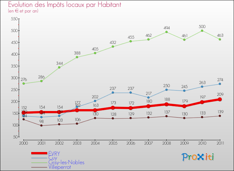 Evolution et montant des impôts locaux par Habitant pour ÉVRY et les communes proches Comparaison des impôts locaux par habitant pour ÉVRY et les communes voisines